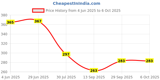 flipkart.com lsrp's universal fit washing machine inlet pipe 2 meter Hose Pipe lsrp's universal fit Price History Graph from 4 Jun 2025 to 5 Oct 2025