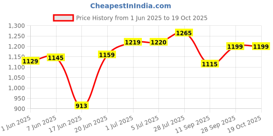 flipkart.com lsrp's universal fit Washing Machine, Refrigerator, Air Cooler, Water Cooler Material Steel lsrp's universal fit Price History Graph from 1 Jun 2025 to 17 Oct 2025