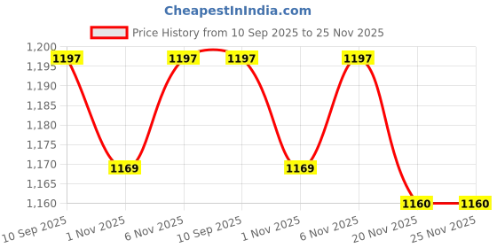 flipkart.com lsrp's universal fit Washing Machine, Refrigerator, Air Cooler, Water Cooler Material Steel, PP (Polypropylene) lsrp's universal fit Price History Graph from 10 Sep 2025 to 24 Nov 2025