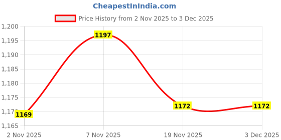 flipkart.com lsrp's universal fit Washing Machine, Refrigerator, Air Cooler, Water Cooler Material Steel, PP (Polypropylene) lsrp's universal fit Price History Graph from 2 Nov 2025 to 3 Dec 2025