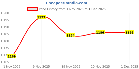flipkart.com lsrp's universal fit Washing Machine, Refrigerator, Air Cooler, Water Cooler Material Steel, PP (Polypropylene) lsrp's universal fit Price History Graph from 1 Nov 2025 to 30 Nov 2025