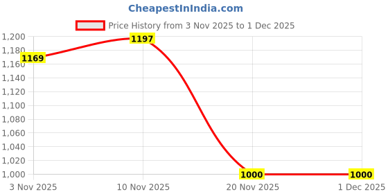 flipkart.com lsrp's universal fit Washing Machine, Refrigerator, Air Cooler, Water Cooler Material Steel, PP (Polypropylene) lsrp's universal fit Price History Graph from 3 Nov 2025 to 1 Dec 2025