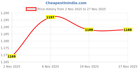 flipkart.com lsrp's universal fit Washing Machine, Refrigerator, Air Cooler, Water Cooler Material Steel, PP (Polypropylene) lsrp's universal fit Price History Graph from 2 Nov 2025 to 27 Nov 2025