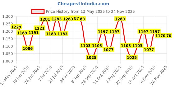 flipkart.com lsrp's universal fit Washing Machine, Refrigerator, Water Cooler, Air Cooler Material Iron lsrp's universal fit Price History Graph from 13 May 2025 to 23 Nov 2025