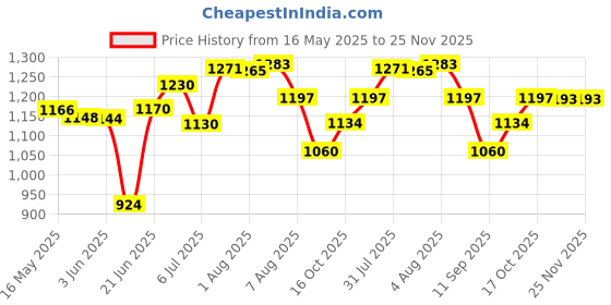 flipkart.com lsrp's universal fit Washing Machine, Refrigerator, Water Cooler, Air Cooler Material Iron lsrp's universal fit Price History Graph from 16 May 2025 to 24 Nov 2025