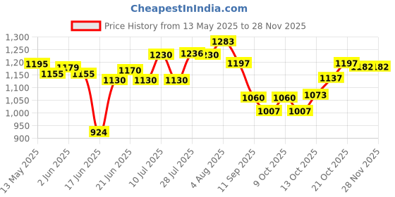 flipkart.com lsrp's universal fit Washing Machine, Refrigerator, Water Cooler, Air Cooler Material Iron lsrp's universal fit Price History Graph from 13 May 2025 to 27 Nov 2025