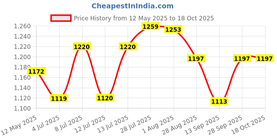 flipkart.com lsrp's universal fit Washing Machine, Refrigerator, Water Cooler, Air Cooler Material Iron lsrp's universal fit Price History Graph from 12 May 2025 to 17 Oct 2025