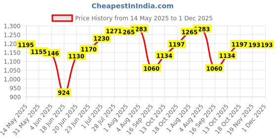 flipkart.com lsrp's universal fit Washing Machine, Refrigerator, Water Cooler, Air Cooler Material Iron lsrp's universal fit Price History Graph from 14 May 2025 to 1 Dec 2025