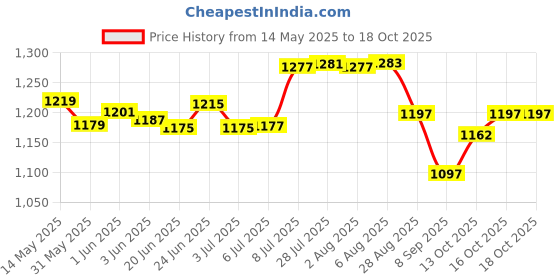 flipkart.com lsrp's universal fit Washing Machine, Refrigerator, Water Cooler, Air Cooler Material Iron lsrp's universal fit Price History Graph from 14 May 2025 to 18 Oct 2025