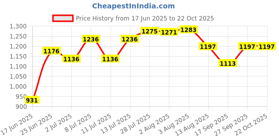 flipkart.com lsrp's universal fit Washing Machine, Refrigerator, Water Cooler, Air Cooler Material Iron lsrp's universal fit Price History Graph from 17 Jun 2025 to 22 Oct 2025