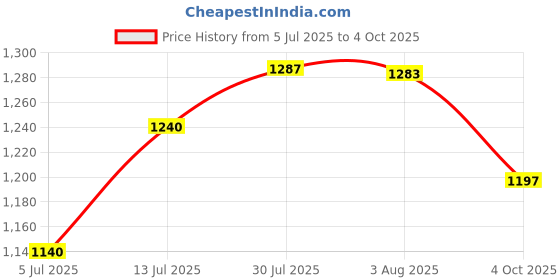 flipkart.com lsrp's universal fit Washing Machine, Refrigerator, Water Cooler, Air Cooler Material Iron lsrp's universal fit Price History Graph from 5 Jul 2025 to 4 Oct 2025
