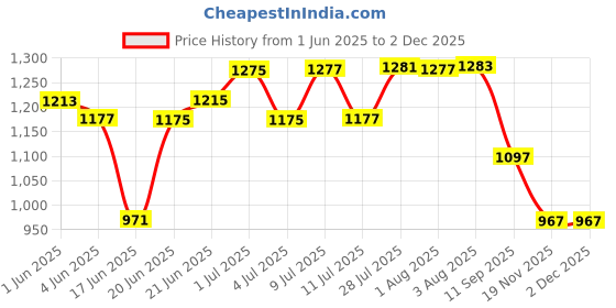flipkart.com lsrp's universal fit Washing Machine, Refrigerator, Water Cooler, Air Cooler Material Iron lsrp's universal fit Price History Graph from 1 Jun 2025 to 1 Dec 2025