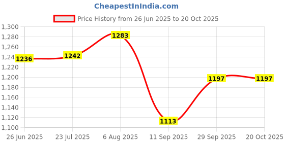 flipkart.com lsrp's universal fit Washing Machine, Refrigerator, Water Cooler, Air Cooler Material Iron lsrp's universal fit Price History Graph from 26 Jun 2025 to 20 Oct 2025