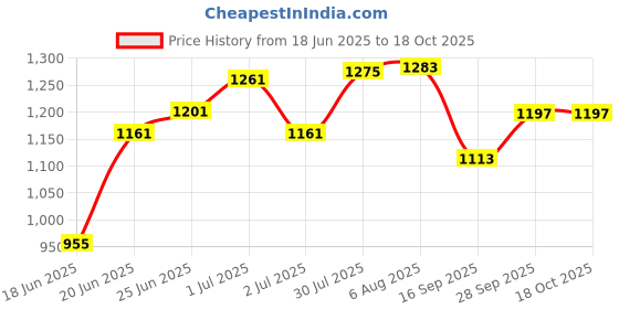 flipkart.com lsrp's universal fit Washing Machine, Refrigerator, Water Cooler, Air Cooler Material Iron lsrp's universal fit Price History Graph from 18 Jun 2025 to 17 Oct 2025