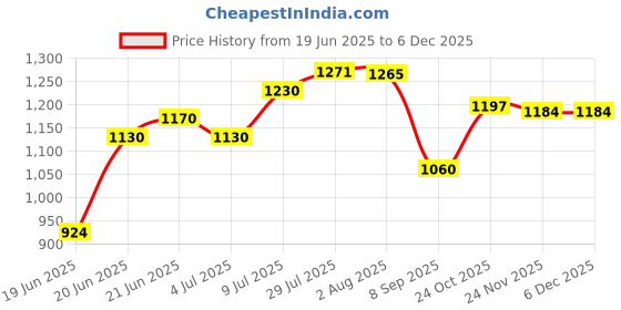 flipkart.com lsrp's universal fit Washing Machine, Refrigerator, Water Cooler, Air Cooler Material Iron lsrp's universal fit Price History Graph from 19 Jun 2025 to 5 Dec 2025