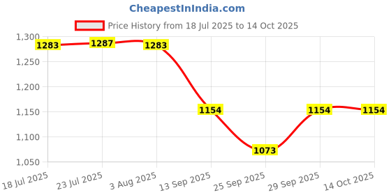 flipkart.com lsrp's universal fit Washing Machine, Refrigerator, Water Cooler, Air Cooler Material Iron lsrp's universal fit Price History Graph from 18 Jul 2025 to 13 Oct 2025
