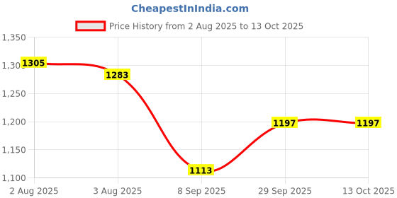 flipkart.com lsrp's universal fit Washing Machine, Refrigerator, Water Cooler, Air Cooler Material Iron lsrp's universal fit Price History Graph from 2 Aug 2025 to 13 Oct 2025