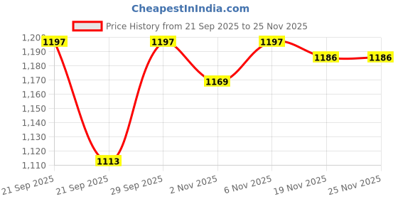 flipkart.com lsrp's universal fit Washing Machine, Refrigerator, Water Cooler, Air Cooler Material Iron lsrp's universal fit Price History Graph from 21 Sep 2025 to 24 Nov 2025