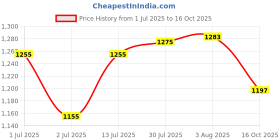 flipkart.com lsrp's universal fit Washing Machine, Refrigerator, Water Cooler, Air Cooler Material Steel, Iron, PP (Polypropylene) lsrp's universal fit Price History Graph from 1 Jul 2025 to 16 Oct 2025
