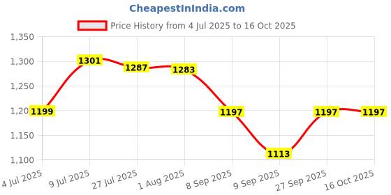 flipkart.com lsrp's universal fit Washing Machine, Refrigerator, Water Cooler, Air Cooler Material Steel, PP (Polypropylene) lsrp's universal fit Price History Graph from 4 Jul 2025 to 16 Oct 2025