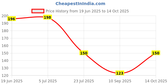 flipkart.com lsrp's universal fit Water Tap Adapter Connector for Fully Automatic Washing Machine Inlet Hose Pipe Tube (Astral Blue) Washing Machine Inlet Hose Washing Machine Inlet Hose lsrp's universal fit Price History Graph from 19 Jun 2025 to 14 Oct 2025