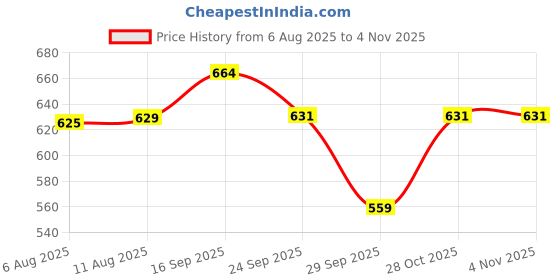 flipkart.com aqualite LSS-309 Running Shoes,Sports Shoes,Walking Lightweight Shoes for Women Outdoors For Women aqualite Price History Graph from 6 Aug 2025 to 2 Nov 2025
