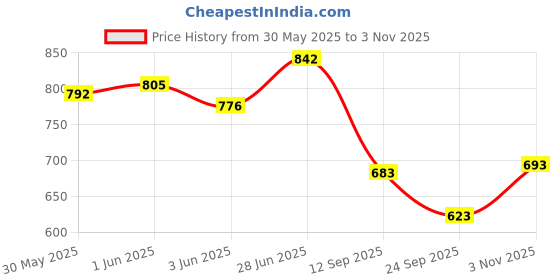 flipkart.com lss lancers HANDMADE A5 Organizer RULED 365 Pages lss lancers Price History Graph from 30 May 2025 to 3 Nov 2025