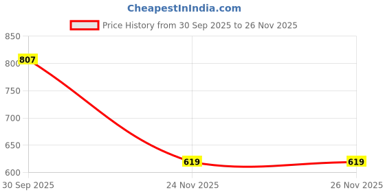 flipkart.com lss lancers SKECTHIG PENCIL SET Pencil lss lancers Price History Graph from 30 Sep 2025 to 26 Nov 2025
