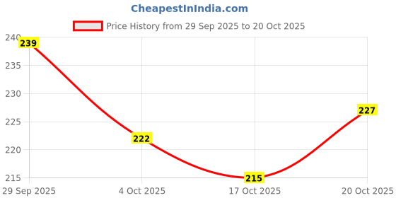 flipkart.com lstyle Women Black Shoulder Bag lstyle Price History Graph from 29 Sep 2025 to 20 Oct 2025