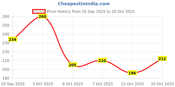 flipkart.com lstyle Women Black Shoulder Bag lstyle Price History Graph from 10 Sep 2025 to 20 Oct 2025