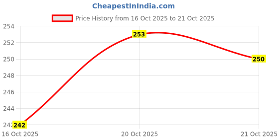 flipkart.com lstyle Women Black Shoulder Bag lstyle Price History Graph from 16 Oct 2025 to 20 Oct 2025