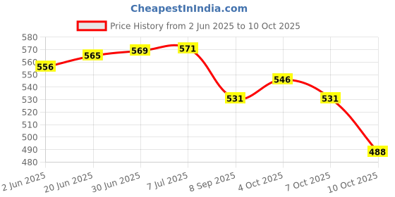 flipkart.com LSV 30W Charger Adapter 18v Compatible for Alexa Echo USB Adapter Price History Graph from 2 Jun 2025 to 10 Oct 2025