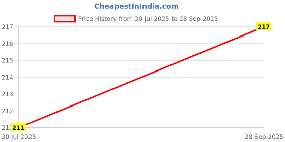flipkart.com LSV LSVRubber Mouse pad Mouse Pad/Computer Mouse pad Mousepad Price History Graph from 30 Jul 2025 to 28 Sep 2025