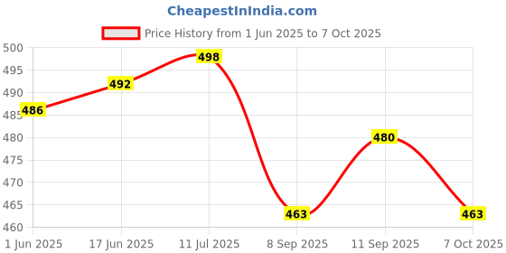 flipkart.com LSV MICRO DEVICE 15W Charger Adapter 12V Compatible for Amazon Alexa Echo Dot (3rd gen & 4th gen) USB Adapter Price History Graph from 1 Jun 2025 to 6 Oct 2025