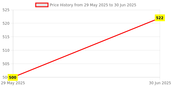 flipkart.com LSV USB Adapter Price History Graph from 29 May 2025 to 30 Jun 2025