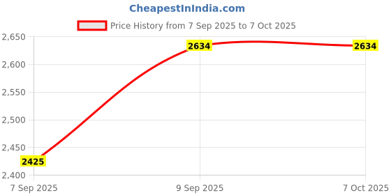 flipkart.com leistung technology LT AC 4KVA 150V-300V Automatic Voltage Stabilizer for upto 1.5 Ton AC Digital Display 3 Year Warranty leistung technology Price History Graph from 7 Sep 2025 to 7 Oct 2025