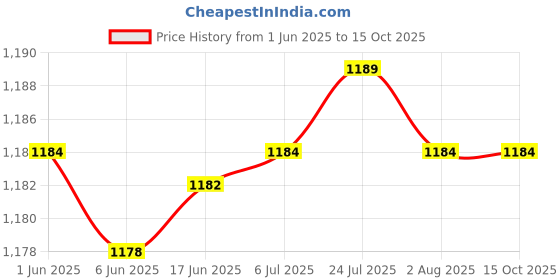 flipkart.com lt DT-2234 Non Contact Tachometer lt Price History Graph from 1 Jun 2025 to 15 Oct 2025