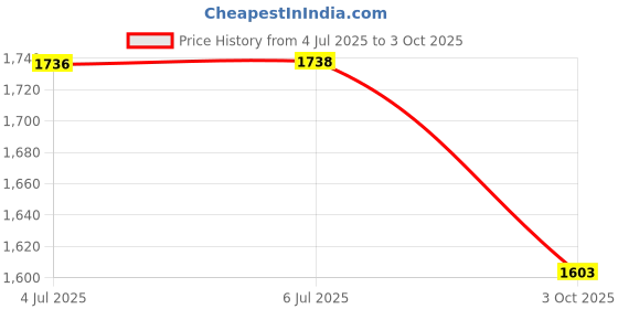 flipkart.com LT Lappy Top 15V 2.58A 44 Watt Replacement Laptop Adapter/Charger for Microsoft Surface 44 W Adapter Price History Graph from 4 Jul 2025 to 3 Oct 2025