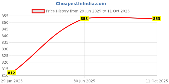 flipkart.com LT Lappy Top 19V 3.42A 65w Replacement Laptop Charger Pin Size 3.0 x 1.1 mm for Acer Swift 65 W Adapter Price History Graph from 29 Jun 2025 to 11 Oct 2025