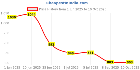 flipkart.com LT Lappy Top 19V 4.74A 90w Replacement Laptop Charger Pin Size 5.5 x 1.7 mm for Acer Aspire 90 W Adapter Price History Graph from 1 Jun 2025 to 10 Oct 2025