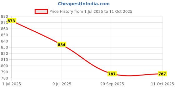 flipkart.com LT Lappy Top 20v 2.25a 45w Laptop Charger USB Pin (Square Tip) For Lenovo Thinkpad 45 W Adapter Price History Graph from 1 Jul 2025 to 10 Oct 2025