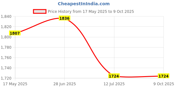 flipkart.com LT Lappy Top 20V 2.25A 45W Replacement Laptop Adapter/Charger Universal Wall USB Type C 45 W Adapter Price History Graph from 17 May 2025 to 9 Oct 2025