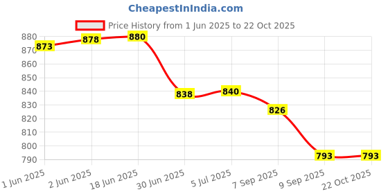 flipkart.com LT Lappy Top 20V 2.25A Laptop Adapter/Charger Small New Pin 4.0 x 1.7 mm for Lenovo 45 W Adapter Price History Graph from 1 Jun 2025 to 22 Oct 2025