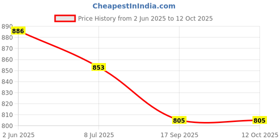 flipkart.com LT Lappy Top 20V 3.25A Laptop Adapter/Charger Small New Pin 4.0 x 1.7 mm for Lenovo 65 W Adapter Price History Graph from 2 Jun 2025 to 12 Oct 2025