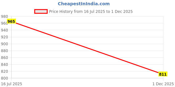 flipkart.com LT Lappy Top 20v 4.5a 90w Laptop Charger USB Pin (Square Tip) For Lenovo Thinkpad 300 90 W Adapter Price History Graph from 16 Jul 2025 to 1 Dec 2025