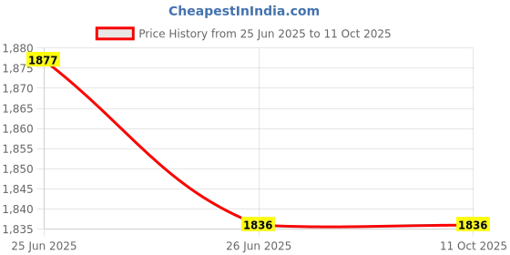 flipkart.com LT Lappy Top 45w Magsafe 1 L-Tip Connector Laptop Adapter Charger for MacBook Air 11 13 inch 45 W Adapter Price History Graph from 25 Jun 2025 to 10 Oct 2025