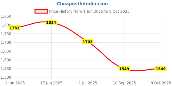 flipkart.com LT Lappy Top 60w Magsafe 1 L-Tip Connector Laptop Adapter Charger for MacBook Pro 13 inch 60 W Adapter Price History Graph from 1 Jun 2025 to 8 Oct 2025