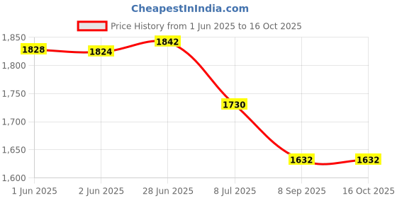 flipkart.com LT Lappy Top 85w MG 2 T-Tip Connector Laptop Adapter Charger for MacBook Pro 13 15 17 inch 85 W Adapter Price History Graph from 1 Jun 2025 to 15 Oct 2025