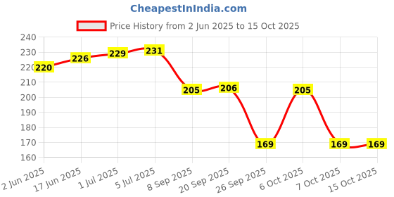 flipkart.com LT Lappy Top Power Cord 1.5 m Power Cable Price History Graph from 2 Jun 2025 to 15 Oct 2025