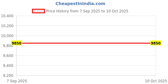flipkart.com leistung technology LT ML 5090 Mainline Automatic Voltage Stabilizer 5KVA 90V-300V ,2 Years Warranty leistung technology Price History Graph from 7 Sep 2025 to 7 Oct 2025